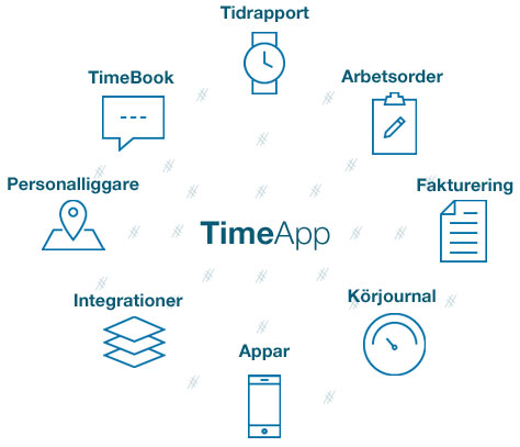 Tidredovisning med mera i TimeApp